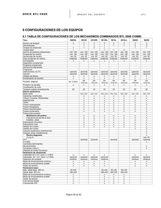 S E R I E B T L - 5 0 0 0 M A N U A L D E L U S U A R I O B T L
	
  
Página 56 de 62
8 CONFIGURACIONES DE LOS EQUIPOS
8.1 TABLA DE CONFIGURACIONES DE LOS MECANISMOS COMBINADOS BTL 5000 COMBI
Tipo: 5800SL 5810S 5810SS 5810SL 5810L 5810LL 5820S 5825S
Número de terapias 2 2 3 3 2 3 3 3
Electroterapia 1 1 1 1 1 2 2
Terapia de ultrasonido 1 1 2 1 1 1
Terapia láser 1 1 1 2
Archivo de paciente (situaciones) min. 150 min. 150 min. 150 min. 150 min. 150 min. 150 min. 150 min. 150
Programas de usuario min. 150 min. 150 min. 150 min. 150 min. 150 min. 150 min. 150 min. 150
Secuencias de usuario min. 50 min. 50 min. 50 min. 50 min. 50 min. 50 min. 50 min. 50
Paso de fijación de valores Estándar Estándar Estándar Estándar Estándar Estándar Estándar Estándar
Enciclopedia x x x x x x x x
Diagnóstico programado
Programa programado
Secuencia programada
Programas
Interconexión con PC opcional opcional opcional opcional opcional opcional opcional opcional
Imprimir opcional opcional opcional opcional opcional opcional opcional opcional
Versión de idioma x x x x x x x x
Combinación de sonidos x x x x x x x x
Pantalla, diagonal bw 14.6cm
bw
14.6 cm
bw
14.6 cm
bw
14.6 cm
bw
14.6 cm
bw
14.6 cm
bw
14.6 cm
bw
14.6 cm
Protector de pantalla x x x x x x x x
Combinación de color
Terapias usadas recientemente 20 20 20 20 20 20 20 20
Electro parámetros
Modo canal CC / CV CC / CV CC / CV CC / CV CC / CV CC / CV CC / CV
Galvánica, Iontoforesis x x x x x x x
Träbert, Faradias, Neofaradias x x x x x x x
Diadinámicas x x x x x x x
TENS x x x x x x x
Pulsos rectangulares x x x x x x x
Pulsos triangulares x x x x x x x
Pulsos exponenciales x x x x x x x
Pulsos combinados x x x x x x x
Pulsos interrumpidos x
Modulación del pulsos: x x x x x x x
Frecuencia de barrido al azar x x x x x x x
Estallido, olead x x x x x x x
Estimulación de pulsos x x x x x x x
Estimulación rusa x x x x x x x
Interfaz de 2 polos x x x x x x x
Interfaz de 4 polos x x
Campos isoplanares (interferencia) x
Campos vector (interferencia) x
Electro diagnosis: x
Curva I/t min. 50
HVT opcional opcional opcional opcional opcional
H ondas x
Corrientes estimulantes
Microcorrientes x
Corrientes Leduc’s x
Oleadas de media frecuencia
Parámetros de ultrasonido
Cabezales de 4 cm
2
, para 1 y 3 MHz x x x x x x
Cabezales de 1 cm
2
, para 1 y 3 MHz opcional opcional opcional opcional opcional opcional
Detección de contacto continuo continuo continuo continuo continuo continuo
Modo de funcionamiento continuo x x x x x x
Modo de funcionamiento pulsátil x x x x x x
Factor de servicio x x x x x x
Parámetros laser:
Máx. salida láser, 685 nm 50 mW 50 mW 50 mW 50 mW
Salida láser, 830 nm 400 mW 400 mW 400 mW 400 mW
Modo de funcionamiento continuo x x x x
Modo de funcionamiento pulsátil x x x x
Factor de servicio x x x x
Frecuencias Nogier x x x x
Frecuencias EAV x x x x
 