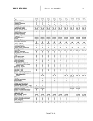 S E R I E B T L - 5 0 0 0 M A N U A L D E L U S U A R I O B T L
	
  
Página 57 de 62
Tipo: 5820SL 5825SL 5820L 5825L 5830L 5835L 5840S 5840SL 5840L
Número de terapias 4 4 3 3 4 4 5 6 5
Electroterapia 2 2 2 2 3 3 4 4 4
Terapia de ultrasonido 1 1 1 1
Terapia láser 1 1 1 1 1 1 1 1
Archivo de paciente (situaciones) min. 150 min. 150 min. 150 min. 150 min. 150 min. 150 min. 150 min. 150 min. 150
Programas de usuario min. 150 min. 150 min. 150 min. 150 min. 150 min. 150 min. 150 min. 150 min. 150
Secuencias de usuario min. 50 min. 50 min. 50 min. 50 min. 50 min. 50 min. 50 min. 50 min. 50
Paso de fijación de valores estándar estándar estándar estándar estándar estándar estándar estándar estándar
Enciclopedia x x x x x x x x x
Diagnóstico programado
Programa programado
Secuencia programada
Programas
Interconexión con PC opcional opcional opcional opcional opcional opcional opcional opcional opcional
Imprimir opcional opcional opcional opcional opcional opcional opcional opcional opcional
Versión de idioma x x x x x x x x x
Combinación de sonidos x x x x x x x x x
Pantalla, diagonal
bw
14.6 cm
bw
14.6 cm
bw
14.6 cm
bw
14.6 cm
bw
14.6 cm
bw
14.6 cm
bw
14.6 cm
bw
14.6 cm
bw
14.6 cm
Protector de pantalla x x x x x x x x x
Combinación de color
Terapias usadas recientemente 20 20 20 20 20 20 20 20 20
Electro parámetros
Modo canal CC / CV CC / CV CC / CV CC / CV CC / CV CC / CV CC / CV CC / CV CC / CV
Galvánica, Iontoforesis x x x x x x x x x
Träbert, Faradias, Neofaradias x x x x x x x x x
Diadinámicas x x x x x x x x x
TENS x x x x x x x x x
Pulsos rectangulares x x x x x x x x x
Pulsos triangulares x x x x x x x x x
Pulsos exponenciales x x x x x x x x x
Pulsos combinados x x x x x x x x x
Pulsos interrumpidos x x x x x x
Modulación del pulsos: x x x x x x x x x
Frecuencia de barrido al azar x x x x x x x x x
Estallido, olead x x x x x x x x x
Estimulación de pulsos x x x x x x x x x
Estimulación rusa x x x x x x x x x
Interfaz de 2 polos x x x x x x x x x
Interfaz de 4 polos x x x x x x x x x
Campos isoplanares (interferencia) x x x x x x
Campos vector (interferencia) x x x x x x
Electro diagnosis: x x x x x x
Curva I/t min. 50 min. 50 min. 50 min. 50 min. 50 min. 50
HVT opcional
H ondas x x x x x x
Corrientes estimulantes x x x
Microcorrientes x x x x x x
Corrientes Leduc’s x x x x x x
Oleadas de media frecuencia x x x
Parámetros de ultrasonido
Cabezales de 4 cm
2
, para 1 y 3 MHz x x x x
Cabezales de 1 cm
2
, para 1 y 3 MHz opcional opcional opcional opcional
Detección de contacto continuo continuo continua continua
Modo de funcionamiento continuo x x x x
Modo de funcionamiento pulsátil x x x x
Factor de servicio x x x x
Parámetros laser:
Máx. salida láser, 685 nm 50 mW 50 mW 50 mW 50 mW 50 mW 50 mW 50 mW 50 mW
Salida láser, 830 nm 400 mW 400 mW 400 mW 400 mW 400 mW 400 mW 400 mW 400 mW
Modo de funcionamiento continuo x x x x x x x x
Modo de funcionamiento pulsátil x x x x x x x x
Factor de servicio x x x x x x x x
Frecuencias Nogier x x x x x x x x
Frecuencias EAV x x x x x x x x
 