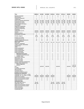 S E R I E B T L - 5 0 0 0 M A N U A L D E L U S U A R I O B T L
	
  
Página 58 de 62
Tipo: 5800SLC 5810SC 5810SSC 5810SLC 5810LC 5810LLC 5820SC 5825SC
Número de terapias 2 2 3 3 2 3 3 3
Electroterapia 1 1 1 1 1 2 2
Terapia de ultrasonido 1 1 2 1 1 1
Terapia láser 1 1 1 2
Archivo de paciente (situaciones) min. 500 min. 500 min. 500 min. 500 min. 500 min. 500 min. 500 min. 500
Programas de usuario min. 500 min. 500 min. 500 min. 500 min. 500 min. 500 min. 500 min. 500
Secuencias de usuario min. 150 min. 150 min. 150 min. 150 min. 150 min. 150 min. 150 min. 150
Paso de fijación de valores fin fin fin fin fin fin fin fin
Enciclopedia x x x x x x x x
Diagnostico programado
Programa programado
Secuencia programada
Programas
Interconexión con PC opcional opcional opcional opcional opcional opcional opcional opcional
Imprimir opcional opcional opcional opcional opcional opcional opcional opcional
Versión de idioma x x x x x x x x
Combinación de sonidos x x x x x x x x
Pantalla, diagonal
color
19 cm
color
19 cm
color
19 cm
color
19 cm
color
19 cm
color
19 cm
color
19 cm
color
19 cm
Protector de pantalla x x x x x x x x
Combinación de color x x x x x x x x
Terapias usadas recientemente 20 20 20 20 20 20 20 20
Electro parámetros
Modo canal CC / CV CC / CV CC / CV CC / CV CC / CV CC / CV CC / CV
Galvánica, Iontoforesis x x x x x x x
Träbert, Faradias, Neofaradias x x x x x x x
Diadinámicas x x x x x x x
TENS x x x x x x x
Pulsos rectangulares x x x x x x x
Pulsos triangulares x x x x x x x
Pulsos exponenciales x x x x x x x
Pulsos combinados x x x x x x x
Pulsos interrumpidos x
Modulación del pulsos: x x x x x x x
Frecuencia de barrido al azar x x x x x x x
Estallido, olead x x x x x x x
Estimulación de pulsos x x x x x x x
Estimulación rusa x x x x x x x
Interfaz de 2 polos x x x x x x x
Interfaz de 4 polos x x
Campos isoplanares (interferencia) x
Campos vector (interferencia) x
Electro diagnosis: x
Curva I/t min. 50
HVT opcional opcional opcional opcional opcional
H ondas x
Corrientes estimulantes
Microcorrientes x
Corrientes Leduc’s x
Oleadas de media frecuencia
Parámetros de ultrasonido
Cabezales de 4 cm
2
, para 1 y 3 MHz x x x x x x
Cabezales de 1 cm
2
, para 1 y 3 MHz opcional opcional opcional opcional opcional opcional
Detección de contacto Continuo continuo continuo continuo continuo continuo
Modo de funcionamiento continuo x x x x x x
Modo de funcionamiento pulsátil x x x x x x
Factor de servicio x x x x x x
Parámetros láser:
Max salida laser, 685 nm 50 mW 50 mW 50 mW 50 mW
Salida laser, 830 nm 400 mW 400 mW 400 mW 400 mW
Modo de funcionamiento continuo x x x x
Modo de funcionamiento pulsátil x x x x
Factor de servicio x x x x
Frecuencias Nogier x x x x
Frecuencias EAV x x x x
 