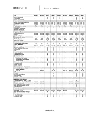 S E R I E B T L - 5 0 0 0 M A N U A L D E L U S U A R I O B T L
	
  
Página 59 de 62
Tipo: 5820SLC 5825SLC 5820LC 5825LC 5830LC 5835LC 5840SC 5840SLC 5840LC
Número de terapias 4 4 3 3 4 4 5 6 5
Electroterapia 2 2 2 2 3 3 4 4 4
Terapia de ultrasonido 1 1 1 1
Terapia láser 1 1 1 1 1 1 1 1
Archivo de paciente (situaciones) min. 500 min. 500 min. 500 min. 500 min. 500 min. 500 min. 500 min. 500 min. 500
Programas de usuario min. 500 min. 500 min. 500 min. 500 min. 500 min. 500 min. 500 min. 500 min. 500
Secuencias de usuario min. 150 min. 150 min. 150 min. 150 min. 150 min. 150 min. 150 min. 150 min. 150
Paso de fijación de valores fine fine fine fine fine fine fine fine fine
Enciclopedia x x x x x x x x x
Diagnóstico programado
Programa programado
Secuencia programada
Programas
Interconexión con PC opcional opcional opcional opcional opcional opcional opcional opcional opcional
Imprimir opcional opcional opcional opcional opcional opcional opcional opcional opcional
Versión de idioma x x x x x x x x x
Combinación de sonidos x x x x x x x x x
Pantalla, diagonal
color
19 cm
color
19 cm
color
19 cm
color
19 cm
color
19 cm
color
19 cm
color
19 cm
color
19 cm
color
19 cm
Protector de pantalla x x x x x x x x x
Combinación de color x x x x x x x x x
Terapias usadas recientemente 20 20 20 20 20 20 20 20 20
Electro parámetros
Modo canal CC / CV CC / CV CC / CV CC / CV CC / CV CC / CV CC / CV CC / CV CC / CV
Galvánica, Iontoforesis x x x x x x x x x
Träbert, Faradias, Neofaradias x x x x x x x x x
Diadinámicas x x x x x x x x x
TENS x x x x x x x x x
Pulsos rectangulares x x x x x x x x x
Pulsos triangulares x x x x x x x x x
Pulsos exponenciales x x x x x x x x x
Pulsos combinados x x x x x x x x x
Pulsos interrumpidos x x x x x x
Modulación del pulsos: x x x x x x x x x
Frecuencia de barrido al azar x x x x x x x x x
Estallido, olead x x x x x x x x x
Estimulación de pulsos x x x x x x x x x
Estimulación rusa x x x x x x x x x
Interfaz de 2 polos x x x x x x x x x
Interfaz de 4 polos x x x x x x x x x
Campos isoplanares (interferencia) x x x x x x
Campos vector (interferencia) x x x x x x
Electro diagnosis: x x x x x x
Curva I/t min. 50 min. 50 min. 50 min. 50 min. 50 min. 50
HVT opcional
H ondas x x x x x x
Corrientes estimulantes x x x
Microcorrientes x x x x x x
Corrientes Leduc’s x x x x x x
Oleadas de media frecuencia x x x
Parámetros de ultrasonido
Cabezales de 4 cm
2
, para 1 y 3 MHz x x x x
Cabezales de 1 cm
2
, para 1 y 3 MHz opcional opcional opcional opcional
Detección de contacto continuo continuo continuo continuo
Modo de funcionamiento continuo x x x x
Modo de funcionamiento pulsátil x x x x
Factor de servicio x x x x
Parámetros láser:
Max salida laser, 685 nm 50 mW 50 mW 50 mW 50 mW 50 mW 50 mW 50 mW 50 mW
Salida láser, 830 nm 400 mW 400 mW 400 mW 400 mW 400 mW 400 mW 400 mW 400 mW
Modo de funcionamiento continuo x x x x x x x x
Modo de funcionamiento pulsátil x x x x x x x x
Factor de servicio x x x x x x x x
Frecuencias Nogier x x x x x x x x
Frecuencias EAV x x x x x x x x
 