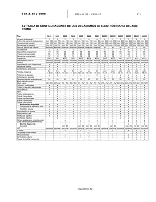 S E R I E B T L - 5 0 0 0 M A N U A L D E L U S U A R I O B T L
	
  
Página 60 de 62
8.2 TABLA DE CONFIGURACIONES DE LOS MECANISMOS DE ELECTROTERAPIA BTL-5000
COMBI
Tipo: 5610 5620 5625 5630 5635 5640 5660 5620C 5625C 5630C 5635C 5640C 5660C
Número de terapias 1 2 2 3 3 4 6 2 2 3 3 4 6
Archivo de paciente (situaciones) min. 150 min. 150 min. 150 min. 150 min. 150 min. 150 min. 150 min. 500 min. 500 min. 500 min. 500 min. 500 min. 500
Programas de usuario min. 150 min. 150 min. 150 min. 150 min. 150 min. 150 min. 150 min. 500 min. 500 min. 500 min. 500 min. 500 min. 500
Secuencias de usuario min. 50 min. 50 min. 50 min. 50 min. 50 min. 50 min. 50 min. 150 min. 150 min. 150 min. 150 min. 150 min. 150
Paso de fijación de valores estándar estándar estándar estándar estándar estándar estándar fin fin fin fin fin fin
Enciclopedia x x x x x x x x x x x x x
Diagnostico programado 49 58 58 58 58 59 59 58 58 58 58 59 59
Programa programado 55 75 89 75 89 90 90 75 89 75 89 90 90
Secuencia programada 12 12 12 12 12 12 12 12 12 12 12 12 12
Programas 2903 3957 4577 3957 4577 4579 4579 3957 4577 3957 4577 4579 4579
Interconexión con PC opcional opcional opcional opcional opcional opcional opcional opcional opcional opcional opcional opcional opcional
Imprimir opcional opcional opcional opcional opcional opcional opcional opcional opcional opcional opcional opcional opcional
Interconexión con ultrasonidos x x x x x x x x x x x x x
Versión de idioma x x x x x x x x x x x x x
Combinación de sonido x x x x x x x x x x x x x
Pantalla, diagonal
bw
14.6 cm
bw
14.6 cm
bw
14.6 cm
bw
14.6 cm
bw
14.6 cm
bw
14.6 cm
bw
14.6 cm
color
19 cm
color
19 cm
color
19 cm
color
19 cm
color
19 cm
color
19 cm
Protector de pantalla x x x x x x X x x x x x x
Combinación de color x x x x x x
Terapias usadas recientemente 20 20 20 20 20 20 20 20 20 20 20 20 20
Electro parámetros:
Modo canal CC / CV CC / CV CC / CV CC / CV CC / CV CC / CV CC / CV CC / CV CC / CV CC / CV CC / CV CC / CV CC / CV
Galvanic, Iontoforesis x x x x x x x x x x x x x
Träbert, Faradias, Neofaradias x x x x x x x x x x x x x
Diadinámicas x x x x x x x x x x x x x
TENS x x x x x x x x x x x x x
Pulsos rectangulares x x x x x x x x x x x x x
Pulsos triangulares x x x x x x x x x x x x
Pulsos exponenciales x x x x x x x x x x x x
Pulsos combinados x x x x x x x x x x x x
Pulsos interrupidos x x x x x x x x
Modulación de pulsos: x x x x x x x x x x x x x
Frecuencia de barrido al azar x x x x x x x x x x x x x
Estallido, oleada x x x x x x x x x x x x x
Estimulación de pulsos x x x x x x x x x x x x x
Estimulación rusa x x x x x x x x x x x x x
Interfaz de 2 polos x x x x x x x x x x x x x
Interfaz de 4 polos x x x x x x x x x x x x
Campo isoplanares (interferencia) x x x x x x x x
Camp vectoriales (interferencia) x x x x x x x x
Electro diagnosis: x x x x x x x x
Curva I/t min. 50 min. 50 min. 50 min. 50 min. 50 min. 50 min. 50 min. 50
HVT opcional opcional opcional opcional opcional opcional opcional opcional opcional opcional opcional opcional opcional
H ondas x x x x x x x x
Corrientes estimulantes x x x x
Microcorrientes x x x x x x x x
Corrientes Leduc’s x x x x x x x x
Pulsos de media frecuencia x x x x
 