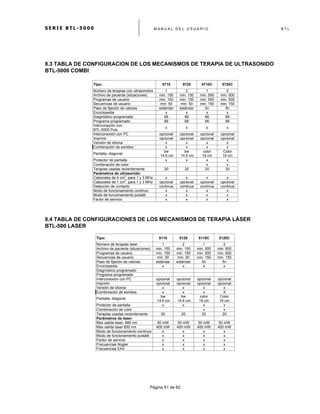 S E R I E B T L - 5 0 0 0 M A N U A L D E L U S U A R I O B T L
	
  
Página 61 de 62
8.3 TABLA DE CONFIGURACION DE LOS MECANISMOS DE TERAPIA DE ULTRASONIDO
BTL-5000 COMBI
Tipo: 5710 5720 5710C 5720C
Número de terapias con ultrasonidos 1 2 1 2
Archivo de paciente (situaciones) min. 150 min. 150 min. 500 min. 500
Programas de usuario min. 150 min. 150 min. 500 min. 500
Secuencias de usuario min. 50 min. 50 min. 150 min. 150
Paso de fijación de valores estándar estándar fin fin
Enciclopedia x x x x
Diagnóstico programado 66 66 66 66
Programa programado 66 66 66 66
Interconexión con
BTL-5000 Puls
x x x x
Interconexión con PC opcional opcional opcional opcional
Imprimir opcional opcional opcional opcional
Versión de idioma x x x x
Combinación de sonidos x x x x
Pantalla, diagonal
bw
14.6 cm
bw
14.6 cm
color
19 cm
Color
19 cm
Protector de pantalla x x x x
Combinación de color x x
Terapias usadas recientemente 20 20 20 20
Parámetros de ultrasonido:
Cabezales de 4 cm
2
, para 1 y 3 MHz x x x x
Cabezales de 1 cm
2
, para 1 y 3 MHz opcional opcional opcional opcional
Detección de contacto continua continua continua continua
Modo de funcionamiento continuo x x x x
Modo de funcionamiento pulsátil x x x x
Factor de servicio x x x x
8.4 TABLA DE CONFIGURACIONES DE LOS MECANISMOS DE TERAPIA LÁSER
BTL-500 LASER
Tipo: 5110 5120 5110C 5120C
Número de terapias laser 1 2 1 2
Archivo de paciente (situaciones) min. 150 min. 150 min. 500 min. 500
Programas de usuario min. 150 min. 150 min. 500 min. 500
Secuencias de usuario min. 50 min. 50 min. 150 min. 150
Paso de fijación de valores estándar estándar fin fin
Enciclopedia x x x x
Diagnóstico programado
Programa programado
Interconexión con PC opcional opcional opcional opcional
Imprimir opcional opcional opcional opcional
Versión de idioma x x x x
Combinación de sonidos x x x X
Pantalla, diagonal
bw
14.6 cm
bw
14.6 cm
color
19 cm
Color
19 cm
Protector de pantalla x x x x
Combinación de color x x
Terapias usadas recientemente 20 20 20 20
Parámetros de laser:
Max salida laser, 685 nm 50 mW 50 mW 50 mW 50 mW
Max salida laser 830 nm 400 mW 400 mW 400 mW 400 mW
Modo de funcionamiento continuo x x x x
Modo de funcionamiento pulsátil x x x x
Factor de servicio x x x x
Frecuencias Nogier x x x x
Frecuencias EAV x x x x
 