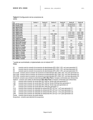 S E R I E B T L - 5 0 0 0 M A N U A L D E L U S U A R I O B T L
	
  
Página 8 de 62
Tabla 2.1 Configuración de los conectores de
salida
Tip Salida 1 Salida 2 Salida 3 Salida 4 Salida 5 Salida 6
BTL-5110 Laser L1A L1B Acupuntura Usa
BTL-5120 Laser L1A L2A L1B L2B Acupuntura Usa
BTL-5610 Puls* E1
BTL-562x Puls* E1 E2
BTL-563x Puls* E2 E1 E3
BTL-5640 Puls* E1A, E1B E2A, E2B
BTL-5660 Puls* E2A, E2B E1A, E1B E3A, E3B
BTL-5710 Sono U1A U1B Entrada E Salida E
BTL-5720 Sono U1A U2A U1B U2B Entrada E Salida E
BTL-5800 SL Combi U1A L1A U1B L1B Puerta
BTL-5810 S Combi* U1A U1B E1
BTL-5810 SS Combi* U1A U2A U1B U2B E1
BTL-5810 SL Combi U1A L1A U1B L1B E1 Puerta
BTL-5810 L Combi L1A L1B E1 Puerta
BTL-5810 LL Combi L1A L2A L1B L2B Puerta E1
BTL-582x S Combi* U1A U1B E1 E2
BTL-582x SL Combi U1A L1 U1B Puerta E1 E2
BTL-582x L Combi L1B L1A Puerta E1 E2
BTL-583x L Combi L1B L1A E2 Puerta E1 E3
BTL-5840 S Combi* U1A U1B E1A, E1B E2A, E2B
BTL-5840 SL Combi U1A L1 U1B Puerta E1A, E1B E2A, E2B
BTL-5840 L Combi L1B L1A Puerta E1A, E1B E2A, E2B
* puede ser suministrado o implementado con el módulo HVT
Notas:
E1 conector para la conexión de accesorios de electroterapia (BTL-236-1, BTL vac) para generador E1
E2 conector para la conexión de accesorios de electroterapia (BTL-236-1, BTL vac) para generador E2
E3 conector para la conexión de accesorios de electroterapia (BTL-236-1, BTL vac) para generador E3
E1A, E1B - conector para la conexión de accesorios de electroterapia (BTL-236-2, BTL vac) para generador E1
E2A, E2B - conector para la conexión de accesorios de electroterapia (BTL-236-2, BTL vac) para generador E2
E3A, E3B - conector para la conexión de accesorios de electroterapia (BTL-236-2, BTL vac) para generador E3
Entrada E- conector para entrada de electroterapia BTL-56xx Puls en terapias combinadas para ultrasonidos
Salida E - conector para salida de electroterapia BTL-56xx Puls en terapias combinadas para ultrasonidos
L1A conector para conexión de sonda láser BTL-448 (ej. Sonda roja) para generador L1
L2B conector para conexión de sonda láser BTL-448 (ej. Sonda infrarroja) para generador L1
L2B conector para conexión de sonda láser BTL-448 (ej. Sonda roja) para generador L2
L1 conector para conexión de sonda láser BTL-448 para generador L1
U1A conector para conexión de cabezales de ultrasonido BTL-237 (ej. 1 cm
2
) para generador U1
U1B conector para conexión de cabezales de ultrasonido BTL-237 (ej. 4 cm
2
) para generador U1
U2A conector para conexión de cabezales de ultrasonido BTL-237 (ej. 1 cm
2
) para generador U2
U2B conector para conexión de cabezales de ultrasonido BTL-237 (ej. 4 cm
2
) para generador U2
Puerta conector para el sensor de puerta abierta
Acupuntura - conector para electrodo de acupuntura
 