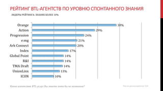 РЕЙТИНГ BTL-АГЕНТСТВ ПО УРОВНЮ СПОНТАННОГО ЗНАНИЯ
38%
29%
24%
21%
20%
17%
14%
14%
14%
13%
10%
Orange
Action
Progression
e:mg
Ark Connect
Index
Global Point
R&I
TMA Draft
UnionLinx
ICON
Какие агентства BTL-услуг Вы знаете хотя бы по названию?
ЛИДЕРЫ РЕЙТИНГА: ЗНАНИЕ БОЛЕЕ 10%
Число респондентов 224
 
