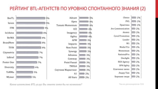 РЕЙТИНГ BTL-АГЕНТСТВ ПО УРОВНЮ СПОНТАННОГО ЗНАНИЯ (2)
9%
9%
9%
8%
8%
8%
8%
7%
7%
7%
6%
5%
5%
BeeTL
Seven
ITM
In10sive
Be!MA
BrandNew
TVIN
Citymetria
InBrief
Poster One
Diversity
TeMMa
MLiner
Какие агентства BTL-услуг Вы знаете хотя бы по названию?
4%
4%
4%
4%
4%
4%
3%
3%
3%
3%
3%
3%
3%
3%
3%
2%
2%
Advant
Open
Tomato Momentum
ICE
Imagency
Ogilvy
APM
Impacto
New Point
Synergy
Advanza
Comway
Point Passat
TWIGA
Спутник Маркетинг
A1
All Stars
2%
2%
2%
2%
2%
2%
2%
2%
2%
2%
2%
2%
2%
2%
2%
2%
2%
Choice
PVG
Практика
Ars Communication
Atomic
Coral Promotion
Louder
M1
Modul Pro
Momentum
NationalPro
OneAgile
RED Agency
SPN Ogilvy
Ключевое звено
Лидер Тим
Хорошие люди
Число респондентов 224
 