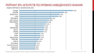 РЕЙТИНГ BTL-АГЕНТСТВ ПО УРОВНЮ НАВЕДЕННОГО ЗНАНИЯ
69%
57%
52%
50%
42%
38%
36%
34%
32%
32%
32%
31%
27%
27%
27%
25%
24%
21%
21%
20%
20%
Orange
ACTION
Global Point
e:mg
SPN Ogilvy
Ark Connect
ТМА-DRAFT
ITM
R&I
UNIONLINX
BeeTL
BE!MA
ICON
Index
Momentum
TVIN IMC
InBrief
М-лайнер
Coral Promotion
Citymetria
IMPACTO
Взгляните на этот список, какие агентства вы знаете по названию?
ЛИДЕРЫ РЕЙТИНГА: ЗНАНИЕ БОЛЕЕ 20%
Число респондентов 224
 