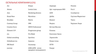 ОСТАЛЬНЫЕ КОМПАНИИ (≤1%)
Arc
Atomic
Axis
Brand New
Brooklyn
Comway Group
Creative Force
Element 119
etc.
Global consulting
Globalteam inc.
IMS Retail
journey
Krique
Lemon Lime
Marketing division
Marvelous
Matrix
OMI
ONYX Professional
Progression group
Pro-Made
Sportima
Адванза
Альмакор
АПМ (APM - эктив
проджект менеджмент)
Априори
Арт- корпорация ОКО
АСМ
Дебби
Инвент
Индекс
Кетчум Маслов
Клюква
Ключевое Звено
Ларнилэйн
Новая точка
ОГГИ
Ракурс
Реноме
Росст
Селебритис
Спутник Маркетинг
Твига
Хорошие Люди
Число респондентов 224
 