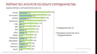 РЕЙТИНГ BTL-АГЕНТСТВ ПО ОПЫТУ СОТРУДНИЧЕСТВА
27%
24%
22%
20%
17%
15%
14%
13%
12%
12%
12%
10%
10%
10%
7%
11%
6%
2%
2%
2%
4%
4%
1%
4%
2%
5%
4%
0%
Orange
Ark Connect
ACTION
Global Point
e:mg
R&I
ITM
Index
BE!MA
UNIONLINX
ТМА-DRAFT
Intensive
Citymetria
BeeTL
Сотрудничество, %
Основное агентство, % от
сотрудничавших
С какими из этих агентств вы сотрудничали за последние 3 года? Какое из агентств является для вашей компании основным?
ЛИДЕРЫ РЕЙТИНГА: СОТРУДНИЧЕСТВО БОЛЕЕ 10%
Число респондентов 224
 