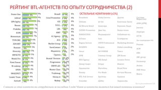 9%
9%
9%
7%
7%
7%
7%
6%
6%
5%
5%
5%
4%
4%
4%
4%
4%
4%
4%
4%
3%
1%
2%
2%
4%
1%
3%
2%
0%
2%
1%
1%
1%
1%
0%
1%
0%
0%
Poster One
InBrief
SPN Ogilvy
Mosaic
Praktika
ICON
Momentum
TVIN IMC
ADVANT
Buzzaar
Diversity
IMPACTO
Modul Pro
Point Passat
М-лайнер
OPEN
IMAGENCY
Leader Team
Active8
РЕЙТИНГ BTL-АГЕНТСТВ ПО ОПЫТУ СОТРУДНИЧЕСТВА (2)
4%
4%
4%
4%
4%
4%
3%
3%
3%
2%
2%
2%
2%
2%
2%
2%
2%
2%
2%
1%
0%
0%
0%
0%
0%
1%
0%
0%
0%
0%
0%
1%
0%
0%
0%
0%
0%
0%
BrandI
Coral Promotion
ICE
П.О.С.…
LBL
NMT
A1 Agency
ACG
Market Group
EuroContact
Маджента
Группа…
Brands’ Division
Progression
DRIVE adv
Master Class
Trademag
Vitrina A
Майер
ОСТАЛЬНЫЕКОМПАНИИ(≤1%)
Brandnew
Elefante
Ad Miracle Retail
AVENU-Promotion
BARRACUDA
InTown
Region Service
RUSINFO
Seven
APM
RED Agency
Денцу Смарт
Aquamarine
Bounty
BTL Full Service
Fistashki
Global Service
Jet Set
Авангард
Джи Эль
Медиапроект
Axis
ONYX Professional
Индекс
AD POWER
Comway Group
IMS Retail
Krique
Marvelous
Pro-Made
Sportima
Дебби
Другие
Ключевое Звено
Хорошие Люди
Новая точка
Globalteam inc.
Селебритис
Marketing division
Global consulting
Твига
ДМ Базис
Creative Force
Инвент
Brand New
Кетчум Маслов
Адванза
Ларнилэйн
Спутник
Маркетинг
АПМ (APM)
journey
Априори
ОГГИ
Арт-корпорация ОКО
Реноме
АСМ
OMI
ABC group
Альмакор
Atomic
АБК-Нева
Matrix
С какими из этих агентств вы сотрудничали за последние 3 года? Какое из агентств является для вашей компании основным?
Число респондентов 224
 