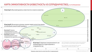 КАРТА ЭФФЕКТИВНОСТИ (ИЗВЕСТНОСТЬ VS СОТРУДНИЧЕСТВО),%ОТОПРОШЕННЫХ
Кластер А. Высокий уровень известности и охвата клиентов
Кластер B. Несмотря на разное знание марки агентства имеют
устойчивый клиентский портфель
Кластер С. Хорошая осведомленность не
конвертируется в приглашение к
сотрудничеству
Кластер D. Уровень
осведомленности и опыт
сотрудничества недостаточны
Кластер Е. Уровень
осведомленности и опыт
сотрудничества критично низки
Охватклиентов(%отопрошенных)
Уровень известности агентства (% от опрошенных) Число респондентов 224
Ось Х: Пожалуйста, посмотрите на этот список агентств
BTL-услуг. Какие из них Вы знаете, хотя бы по названию?
Ось Y: С какими из этих агентств BTL-услуг Вы
сотрудничали в течение последних 3 лет?
 