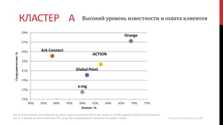 КЛАСТЕР А
Orange
ACTION
Global Point
e:mg
Ark Connect
15%
17%
19%
21%
23%
25%
27%
29%
30% 35% 40% 45% 50% 55% 60% 65% 70% 75%
Сотрудничество,%
Знание, %
Высокий уровень известности и охвата клиентов
Число респондентов 224
Ось Х: Пожалуйста, посмотрите на этот список агентств BTL-услуг. Какие из них Вы знаете, хотя бы по названию?
Ось Y: С какими из этих агентств BTL-услуг Вы сотрудничали в течение последних 3 лет?
 