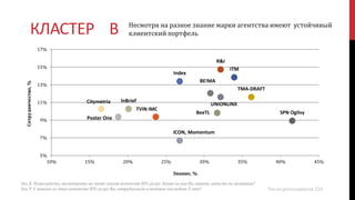 КЛАСТЕР В Несмотря на разное знание марки агентства имеют устойчивый
клиентский портфель
Число респондентов 224
SPN Ogilvy
ТМА-DRAFT
ITM
UNIONLINX
R&I
BeeTL
BE!MA
Momentum
Index
ICON,
TVIN IMC
InBriefCitymetria
Poster One
5%
7%
9%
11%
13%
15%
17%
10% 15% 20% 25% 30% 35% 40% 45%
Сотрудничество,%
Знание, %
Ось Х: Пожалуйста, посмотрите на этот список агентств BTL-услуг. Какие из них Вы знаете, хотя бы по названию?
Ось Y: С какими из этих агентств BTL-услуг Вы сотрудничали в течение последних 3 лет?
 