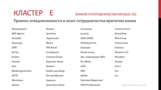 КЛАСТЕР E (ЗНАНИЕ И СОТРУДНИЧЕСТВАМЕНЬШЕ 1%)
Медиапроект
RED Agency
Fistashki
Авангард
APM
Jet Set
Krique
Реноме
Axis
Marketing division
ОГГИ
Marvelous
Atomic
Индекс
Sportima
Ларнилэйн
Matrix
IMS Retail
Селебритис
Comway Group
Хорошие Люди
Инвент
Global consulting
Кетчум Маслов
Адванза
Ключевое Звено
Альмакор
journey
АПМ (APM)
Globalteam inc.
Априори
Новая точка
Арт- корпорация ОКО
Pro-Made
АСМ
OMI
Дебби
Спутник Маркетинг
ONYX Professional
Creative Force
Brand New
MIA Group
Lemon Lime
Клюква
Element 119
Brooklyn
Ракурс
Росст
Arc
etc.
Уровень осведомленности и опыт сотрудничества критично низки
Число респондентов 224
 