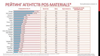 11.7%
10.7%
7.3%
5.9%
5.9%
5.4%
5.4%
4.9%
4.4%
4.4%
4.4%
4.4%
4.4%
3.9%
3.9%
3.9%
3.9%
3.9%
3.4%
3.4%
3.4%
2.9%
2.9%
2.4%
Orange
Ark Connect
Intensive
Citymetria
InBrief
Index
Poster One
e:mg
Global Point
ICON
Praktika
П.О.С. Материалы
ТМА-DRAFT
ACTION
BeeTL
LBL
R&I
UNIONLINX
Diversity
ITM
SPN Ogilvy
TVIN IMC
Vitrina A
Momentum
Сотрудничество, %
РЕЙТИНГ АГЕНТСТВ POS-MATERIALS* Число работавших в сегменте: 205
Качество Цена Креативность
СРЕДНЯЯ ПО ТРЕМ
ПАРАМЕТРАМ
Количество
оценок
7.3 6.8 6.9 7.0 24
7.7 6.9 7.5 7.4 22
7.4 6.7 6.9 7.0 15
8.1 7.5 7.2 7.6 12
8.6 7.8 8.2 8.2 12
8.5 7.7 7.7 8.0 11
8.2 7.8 6.8 7.6 11
8.5 7.2 7.4 7.7 10
6.1 5.8 6.4 6.1 9
8.4 6.8 7.7 7.6 9
7.9 8.0 7.7 7.9 9
7.7 7.8 7.6 7.7 9
7.6 6.3 7.2 7.0 9
8.4 7.0 7.8 7.7 8
7.3 6.6 6.6 6.8 8
7.4 7.6 5.5 6.8 8
8.0 8.4 6.9 7.8 8
8.9 6.0 7.5 7.5 8
7.0 6.9 7.4 7.1 7
7.1 5.4 5.1 5.9 7
8.0 5.9 7.7 7.2 7
7.8 7.2 7.7 7.6 6
6.8 6.8 7.3 7.0 6
6.6 6.4 7.2 6.7 5
* Здесь и далее на первом слайде в сегменте
приведены компании, получившие ≥ 5 оценок
Посмотрите на этот список агентств. С какими из агентств Вы сотрудничали в проектах, связанных с POSM?
Оцените названные агентства по трем параметрам: качество услуг, креативность, цена.
 