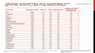 Агентство Сотрудничество, % Качество Цена Креативность
СРЕДНЯЯ ПО ТРЕМ
ПАРАМЕТРАМ
ICE 2.0% 6.3 6.0 5.5 5.9
A1 Agency 1.5% 5.7 6.0 6.3 6.0
ACG 1.5% 3.7 3.0 5.0 3.9
ADVANT 1.5% 9.0 9.0 8.7 8.9
BrandI 1.5% 8.3 8.0 9.0 8.4
Coral Promotion 1.5% 7.0 6.3 6.3 6.6
Группа компаний Альтер Эго 1.5% 7.0 7.3 6.3 6.9
Майер 1.5% 7.7 8.7 5.7 7.3
М-лайнер 1.5% 8.3 7.0 8.7 8.0
Active8 1.0% 7.5 6.5 7.5 7.2
APM 1.0% 7.0 8.5 7.5 7.7
BE!MA 1.0% 2.5 4.0 3.0 3.2
Dentsu-Smart 1.0% 5.0 5.0 5.0 5.0
Global Service 1.0% 5.5 9.0 3.0 5.8
IMAGENCY 1.0% 9.0 7.0 8.5 8.2
IMPACTO 1.0% 7.5 5.5 5.5 6.2
Jet Set 1.0% 7.0 2.5 9.5 6.3
Leader Team 1.0% 7.0 8.0 6.5 7.2
Point Passat 1.0% 7.5 6.5 4.0 6.0
Progression 1.0% 10.0 5.0 10.0 8.3
ДРУГИЕ АГЕНТСТВА POS-MATERIALS** Число работавших в сегменте: 205
** Здесь и далее на втором слайде сегмента приведены агентства,
получившие 2-4 оценки
Посмотрите на этот список агентств. С какими из агентств Вы сотрудничали в проектах, связанных с POSM?
Оцените названные агентства по трем параметрам: качество услуг, креативность, цена.
 