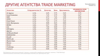 Агентство Сотрудничество, % Качество Цена Креативность
СРЕДНЯЯ ПО ТРЕМ
ПАРАМЕТРАМ
A1 Agency 2.1% 6.25 5.75 5.25 5.75
Coral Promotion 2.1% 7.25 5.75 7.00 6.67
NMT 2.1% 6.75 7.25 5.50 6.50
OPEN 2.1% 6.25 4.75 4.75 5.25
Point Passat 2.1% 7.25 6.75 5.50 6.50
П.О.С. Материалы 2.1% 8.00 8.25 8.00 8.08
BE!MA 1.6% 6.67 2.00 2.33 3.67
ICE 1.6% 7.00 8.00 5.33 6.78
SPN Ogilvy 1.6% 7.00 5.00 6.67 6.22
Другие 1.6% 5.00 2.33 2.33 3.22
Ad Miracle Retail 1.1% 6.50 6.00 6.50 6.33
BARRACUDA 1.1% 6.00 3.00 2.50 3.83
BrandI 1.1% 9.50 8.00 9.50 9.00
DRIVE adv 1.1% 4.00 4.00 4.00 4.00
Master Class 1.1% 6.50 6.00 6.50 6.33
Mosaic 1.1% 9.50 3.00 7.00 6.50
Seven 1.1% 9.00 8.00 7.00 8.00
Trademag 1.1% 4.00 6.00 4.00 4.67
Vitrina A 1.1% 8.00 7.50 8.00 7.83
ДРУГИЕ АГЕНТСТВА TRADE MARKETING
Посмотрите на этот список агентств. С какими из агентств Вы сотрудничали в проектах, связанных с Trade Marketing?
Оцените названные агентства по трем параметрам: качество услуг, креативность, цена.
Число работавших в
сегменте: 188
 