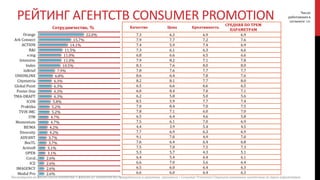 РЕЙТИНГ АГЕНТСТВ CONSUMER PROMOTION Число
работавших в
сегменте: 191
Качество Цена Креативность
СРЕДНЯЯ ПО ТРЕМ
ПАРАМЕТРАМ
Количество
оценок
7.3 6.3 6.9 6.9 42
7.9 7.7 7.2 7.6 30
7.4 5.9 7.4 6.9 27
7.3 6.1 6.3 6.6 22
6.8 6.6 6.5 6.6 21
7.9 8.2 7.1 7.8 21
8.3 7.6 8.0 8.0 20
7.8 7.6 7.7 7.7 15
8.6 6.4 7.8 7.6 13
8.2 8.1 7.7 8.0 12
6.5 6.6 6.6 6.5 12
6.0 8.4 7.0 7.1 12
6.2 5.8 5.0 5.6 12
8.5 5.9 7.7 7.4 11
7.0 8.4 7.0 7.5 10
7.8 7.1 6.0 7.0 10
6.5 6.4 4.6 5.8 9
7.5 6.1 7.0 6.9 9
4.4 3.9 5.4 4.5 8
7.7 6.9 6.3 6.9 8
9.1 7.0 4.9 7.0 7
7.6 6.4 6.4 6.8 7
7.5 7.0 7.5 7.3 6
5.3 5.7 4.3 5.1 6
6.4 5.4 6.4 6.1 5
6.6 7.0 5.6 6.4 5
6.5 6.0 6.4 6.3 5
6.6 6.0 6.4 6.3 5
22.0%
15.7%
14.1%
11.5%
11.0%
11.0%
10.5%
7.9%
6.8%
6.3%
6.3%
6.3%
6.3%
5.8%
5.2%
5.2%
4.7%
4.7%
4.2%
4.2%
3.7%
3.7%
3.1%
3.1%
2.6%
2.6%
2.6%
2.6%
Orange
Ark Connect
ACTION
R&I
e:mg
Intensive
Index
InBrief
UNIONLINX
Citymetria
Global Point
Poster One
ТМА-DRAFT
ICON
Praktika
TVIN IMC
ITM
Momentum
BE!MA
Diversity
ADVANT
BeeTL
Active8
OPEN
Coral…
ICE
IMAGENCY
Modul Pro
Сотрудничество, %
Посмотрите на этот список агентств. С какими из агентств Вы сотрудничали в проектах, связанных с Consumer Promotion? Оцените названные агентства по трем параметрам.
 