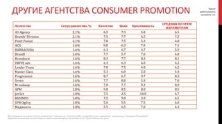Агентство Сотрудничество, % Качество Цена Креативность
СРЕДНЯЯ ПО ТРЕМ
ПАРАМЕТРАМ
A1 Agency 2.1% 6.5 7.3 5.8 6.5
Brands’ Division 2.1% 7.5 7.7 6.5 7.2
Point Passat 2.1% 7.8 7.5 5.3 6.8
ACG 1.6% 8.0 6.3 7.0 7.1
BARRACUDA 1.6% 6.3 6.7 4.7 5.9
BrandI 1.6% 7.7 5.7 7.0 6.8
Brandnew 1.6% 8.3 7.7 8.3 8.1
DRIVE adv 1.6% 6.3 6.3 6.0 6.2
Leader Team 1.6% 7.0 7.5 4.0 6.2
Master Class 1.6% 5.3 6.0 2.0 4.4
Progression 1.6% 8.7 6.7 9.7 8.3
Seven 1.6% 7.7 8.0 5.3 7.0
М-лайнер 1.6% 7.0 7.7 9.3 8.0
APM 1.0% 9.0 8.5 8.0 8.5
Jet Set 1.0% 7.5 2.5 10.0 6.7
RUSINFO 1.0% 7.5 9.0 3.0 6.5
SPN Ogilvy 1.0% 5.0 5.5 7.5 6.0
Маджента 1.0% 5.5 6.5 7.0 6.3
ДРУГИЕ АГЕНТСТВА CONSUMER PROMOTION
Посмотрите на этот список агентств. С какими из агентств Вы сотрудничали в проектах, связанных с Consumer Promotion?
Оцените названные агентства по трем параметрам: качество услуг, креативность, цена.
Число
работавших в
сегменте: 191
 