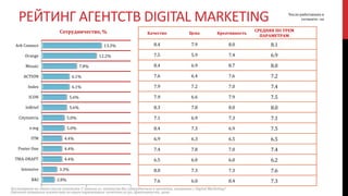 РЕЙТИНГ АГЕНТСТВ DIGITAL MARKETING Число работавших в
сегменте: 180
Качество Цена Креативность
СРЕДНЯЯ ПО ТРЕМ
ПАРАМЕТРАМ
Количество
оценок
8.4 7.9 8.0 8.1 24
7.5 5.9 7.4 6.9 22
8.4 6.9 8.7 8.0 14
7.6 6.4 7.6 7.2 11
7.9 7.2 7.0 7.4 11
7.9 6.6 7.9 7.5 10
8.3 7.8 8.0 8.0 10
7.1 6.9 7.3 7.1 9
8.4 7.3 6.9 7.5 9
6.9 6.3 6.5 6.5 8
7.4 7.8 7.0 7.4 8
6.5 6.0 6.0 6.2 8
8.0 7.3 7.3 7.6 6
7.6 6.0 8.4 7.3 5
13.3%
12.2%
7.8%
6.1%
6.1%
5.6%
5.6%
5.0%
5.0%
4.4%
4.4%
4.4%
3.3%
2.8%
Ark Connect
Orange
Mosaic
ACTION
Index
ICON
InBrief
Citymetria
e:mg
ITM
Poster One
ТМА-DRAFT
Intensive
R&I
Сотрудничество, %
Посмотрите на этот список агентств. С какими из агентств Вы сотрудничали в проектах, связанных с Digital Marketing?
Оцените названные агентства по трем параметрам: качество услуг, креативность, цена.
 