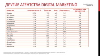 Агентство Сотрудничество, % Качество Цена Креативность
СРЕДНЯЯ ПО ТРЕМ
ПАРАМЕТРАМ
Buzzaar 2.2% 7.5 6.5 7.8 7.3
SPN Ogilvy 2.2% 6.5 5.3 6.0 5.9
М-лайнер 2.2% 6.5 6.8 6.8 6.7
A1 Agency 1.7% 5.7 6.7 5.7 6.0
Global Point 1.7% 4.3 5.3 5.0 4.9
Momentum 1.7% 8.5 6.3 6.0 6.9
Progression 1.7% 9.3 7.0 9.7 8.7
Майер 1.7% 7.3 7.3 9.0 7.9
Brandnew 1.1% 7.5 7.0 8.0 7.5
Coral Promotion 1.1% 9.5 7.5 10.0 9.0
Diversity 1.1% 7.5 7.0 8.0 7.5
IMPACTO 1.1% 10.0 5.5 5.5 7.0
Praktika 1.1% 3.0 1.0 1.0 1.7
UNIONLINX 1.1% 5.5 5.0 5.5 5.3
Денцу Смарт 1.1% 7.0 7.0 5.0 6.3
Другие 1.1% 6.5 6.5 7.0 6.7
Маджента 1.1% 8.0 6.5 8.0 7.5
ДРУГИЕ АГЕНТСТВА DIGITAL MARKETING
Посмотрите на этот список агентств. С какими из агентств Вы сотрудничали в проектах, связанных с Digital Marketing?
Оцените названные агентства по трем параметрам: качество услуг, креативность, цена.
Число работавших в
сегменте: 180
 