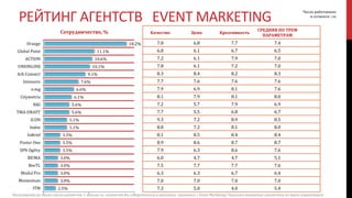 РЕЙТИНГ АГЕНТСТВ EVENT MARKETING
Число работавших
в сегменте: 198
Качество Цена Креативность
СРЕДНЯЯ ПО ТРЕМ
ПАРАМЕТРАМ
Количество
оценок
7.8 6.8 7.7 7.4 36
6.8 6.1 6.7 6.5 22
7.2 6.1 7.9 7.0 21
7.8 6.1 7.2 7.0 20
8.3 8.4 8.2 8.3 18
7.7 7.6 7.6 7.6 15
7.9 6.9 8.1 7.6 13
8.1 7.9 8.1 8.0 12
7.2 5.7 7.9 6.9 11
7.7 5.5 6.8 6.7 11
9.3 7.2 8.9 8.5 10
8.8 7.2 8.1 8.0 10
8.1 8.5 8.4 8.4 7
8.9 8.6 8.7 8.7 7
7.9 6.3 8.6 7.6 7
6.0 4.7 4.7 5.1 6
7.5 7.7 7.7 7.6 6
6.3 6.3 6.7 6.4 6
7.0 7.0 7.0 7.0 6
7.3 5.0 4.0 5.4 5
18.2%
11.1%
10.6%
10.1%
9.1%
7.6%
6.6%
6.1%
5.6%
5.6%
5.1%
5.1%
3.5%
3.5%
3.5%
3.0%
3.0%
3.0%
3.0%
2.5%
Orange
Global Point
ACTION
UNIONLINX
Ark Connect
Intensive
e:mg
Citymetria
R&I
ТМА-DRAFT
ICON
Index
InBrief
Poster One
SPN Ogilvy
BE!MA
BeeTL
Modul Pro
Momentum
ITM
Сотрудничество, %
Посмотрите на этот список агентств. С какими из агентств Вы сотрудничали в проектах, связанных с Event Marketing? Оцените названные агентства по трем параметрам.
 