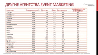 Агентство Сотрудничество, % Качество Цена Креативность
СРЕДНЯЯ ПО ТРЕМ
ПАРАМЕТРАМ
ADVANT 2.0% 8.0 9.0 7.0 8.0
Point Passat 2.0% 7.0 6.0 5.8 6.3
Praktika 2.0% 8.8 8.8 8.8 8.8
TVIN IMC 2.0% 8.5 8.0 7.8 8.1
Active8 1.5% 7.3 6.7 7.7 7.2
BrandI 1.5% 9.3 8.7 9.0 9.0
Coral Promotion 1.5% 7.0 5.3 7.0 6.4
Diversity 1.5% 6.7 6.0 7.0 6.6
IMAGENCY 1.5% 7.3 6.7 6.7 6.9
OPEN 1.5% 5.0 4.7 5.7 5.1
APM 1.0% 8.5 8.0 8.5 8.3
Brandnew 1.0% 9.5 8.5 9.0 9.0
Buzzaar 1.0% 8.5 7.5 8.5 8.2
IMPACTO 1.0% 10.0 7.5 4.0 7.2
Jet Set 1.0% 7.5 3.0 10.0 6.8
Market Group 1.0% 6.0 4.5 6.0 5.5
Progression 1.0% 9.0 7.0 10.0 8.7
Авангард 1.0% 8.0 6.0 7.0 7.0
Маджента 1.0% 8.0 6.5 6.0 6.8
Майер 1.0% 8.5 8.5 8.5 8.5
Медиапроект 1.0% 6.0 8.0 6.0 6.7
ДРУГИЕ АГЕНТСТВА EVENT MARKETING Число работавших в
сегменте: 198
Посмотрите на этот список агентств. С какими из агентств Вы сотрудничали в проектах, связанных с Event Marketing? Оцените названные агентства по трем параметрам.
 