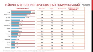 Число работавших
в сегменте: 163
Качество Цена Креативность
СРЕДНЯЯ ПО ТРЕМ
ПАРАМЕТРАМ
Количество
оценок
8.0 6.6 7.3 7.3 27
7.8 7.6 7.6 7.7 21
7.4 6.2 7.5 7.0 19
7.8 7.8 7.4 7.7 12
8.0 7.5 6.5 7.3 11
7.8 5.9 7.0 6.9 11
8.2 8.1 8.5 8.3 10
6.7 6.1 6.9 6.6 10
7.9 7.4 7.1 7.5 9
8.3 6.3 8.3 7.6 8
7.5 6.8 7.3 7.2 6
6.0 5.8 6.4 6.1 5
8.3 7.4 6.6 7.4 5
9.0 8.2 8.6 8.6 5
16.6%
12.9%
11.7%
7.4%
6.7%
6.7%
6.1%
6.1%
5.5%
4.9%
3.7%
3.1%
3.1%
3.1%
Orange
Ark Connect
ACTION
Citymetria
e:mg
UNIONLINX
InBrief
R&I
Intensive
ICON
Momentum
BE!MA
Index
Poster One
РЕЙТИНГ АГЕНТСТВ ИНТЕГРИРОВАННЫХ КОММУНИКАЦИЙ
Сотрудничество, %
Посмотрите на этот список агентств. С какими из агентств Вы сотрудничали в проектах, связанных с ИК?
Оцените названные агентства по трем параметрам: качество услуг, креативность, цена.
 