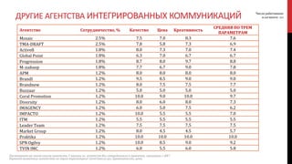 Агентство Сотрудничество, % Качество Цена Креативность
СРЕДНЯЯ ПО ТРЕМ
ПАРАМЕТРАМ
Mosaic 2.5% 7.5 7.0 8.3 7.6
ТМА-DRAFT 2.5% 7.8 5.8 7.3 6.9
Active8 1.8% 8.0 7.3 7.0 7.4
Global Point 1.8% 6.3 7.0 6.7 6.7
Progression 1.8% 8.7 8.0 9.7 8.8
М-лайнер 1.8% 7.7 6.7 9.0 7.8
APM 1.2% 8.0 8.0 8.0 8.0
BrandI 1.2% 9.5 8.5 9.0 9.0
Brandnew 1.2% 8.0 7.5 7.5 7.7
Buzzaar 1.2% 5.0 5.0 5.0 5.0
Coral Promotion 1.2% 10.0 9.0 10.0 9.7
Diversity 1.2% 8.0 6.0 8.0 7.3
IMAGENCY 1.2% 6.0 5.0 7.5 6.2
IMPACTO 1.2% 10.0 5.5 5.5 7.0
ITM 1.2% 5.5 5.5 5.5 5.5
Leader Team 1.2% 7.5 7.5 7.5 7.5
Market Group 1.2% 8.0 4.5 4.5 5.7
Praktika 1.2% 10.0 10.0 10.0 10.0
SPN Ogilvy 1.2% 10.0 8.5 9.0 9.2
TVIN IMC 1.2% 6.0 5.5 6.0 5.8
ДРУГИЕ АГЕНТСТВА ИНТЕГРИРОВАННЫХ КОММУНИКАЦИЙ
Посмотрите на этот список агентств. С какими из агентств Вы сотрудничали в проектах, связанных с ИК?
Оцените названные агентства по трем параметрам: качество услуг, креативность, цена.
Число работавших
в сегменте: 163
 