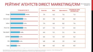 10.6%
9.1%
9.1%
9.1%
6.8%
6.1%
6.1%
4.5%
Orange
Ark Connect
InBrief
Poster One
ТМА-DRAFT
ACTION
ITM
Index
Сотрудничество, %
РЕЙТИНГ АГЕНТСТВ DIRECT MARKETING/CRMЧисло работавших в
сегменте: 132
Качество Цена Креативность
СРЕДНЯЯ ПО ТРЕМ
ПАРАМЕТРАМ
Количество
оценок
7.9 6.2 7.6 7.2 14
8.3 7.8 8.0 8.0 12
7.9 6.6 8.2 7.6 12
6.7 7.2 5.7 6.5 12
6.4 5.1 5.1 5.6 9
6.6 5.1 6.9 6.2 8
6.8 4.0 3.5 4.8 8
8.8 8.2 8.5 8.5 6
Посмотрите на этот список агентств. С какими из агентств Вы сотрудничали в проектах, связанных с Direct Marketing/CRM?
Оцените названные агентства по трем параметрам: качество услуг, креативность, цена.
 