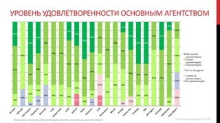 УРОВЕНЬ УДОВЛЕТВОРЕННОСТИ ОСНОВНЫМ АГЕНТСТВОМ
14% 13%
25%
6%
11%
20%20%
4%
13%
25%
9%
20%
14%
80%
21%
13%
25%
25% 25%
22%
14%
11%
9%
25%
33%
50% 38%
25% 25%
67%
10%
40%
57%
25%
38%
50%
75% 75%
56% 43%
44%
45%
38%
67%
50%
44%
56%
25% 25%
33%
67%
80%
20%
29%
50%
38%
22%
29%
44%
36%
13%
33%
50% 50%
33%
10%
Абсолютно
удовлетворен
Скорее
удовлетворен
Удовлетворен
Ни то, ни другое
Скорее не
удовлетворен
Не удовлетворен
Оцените степень удовлетворенности основным агентством Число респондентов 224
 