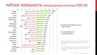 РЕЙТИНГ ЛОЯЛЬНОСТИ (РЕКОМЕНДАЦИИVS ОТКАЗЫ) ТОП-20
- Какие из перечисленных агентств BTL-услуг Вы бы
порекомендовали Вашим коллегам по работе или
друзьям?
- От услуг каких из перечисленных агентств Вы/Ваша
компания отказались в течение последних 12- ти
месяцев?
Число респондентов 224
 