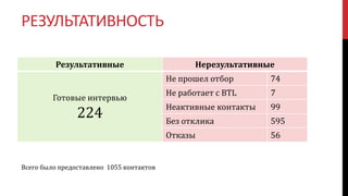 РЕЗУЛЬТАТИВНОСТЬ
Результативные Нерезультативные
Готовые интервью
224
Не прошел отбор 74
Не работает с BTL 7
Неактивные контакты 99
Без отклика 595
Отказы 56
Всего было предоставлено 1055 контактов
 