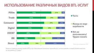 ИСПОЛЬЗОВАНИЕ РАЗЛИЧНЫХ ВИДОВ BTL-УСЛУГ
Какие из перечисленных видов BTL-услуг Вам/вашей компании приходилось использовать в вашей деятельности
за последние 2-3 года?
72%
61%
57%
54%
48%
38%
25%
21%
24%
29%
28%
43%
35%
34%
7%
15%
14%
18%
10%
26%
41%
POSm
Trade
Consumer
Digital
EVENT
ИК
Direct
Часто
Иногда по мере
надобности
Нет, не
пользовались/
Трудно сказать
Число респондентов 224
 