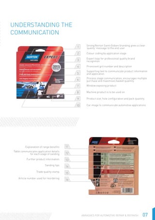 07Abrasives for Automotive Repair & Refinish
Understanding the
Communication
Strong Norton Saint-Gobain branding gives a clear
‘quality’ message to the end user
Colour coding by application stage
Expert logo for professional quality brand
recognition
Prominent grit number and description
Supporting text to communicate product information
and application
Process stage communication, encourages multiple
purchase and maximises basket quantity
Window exposing product
Machine product is to be used on
Product size, hole configuration and pack quantity
Car image to communicate automotive applications
Explanation of range benefits
Table communicates application details
for each stage of sanding
Further product information
Sanding tips
Trade quality stamp
Article number used for reordering
1
2
3
10
5
9
6
7
8
4
11
1212
13
14
15
16
 