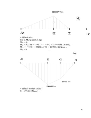 1
32632.277 N m
m

M
x

A2

B2

C
2

D
2

+ Biểu đồ My :
Giá trị My tại các tiết diện :
MAy = 0 .
MBy = RAx*AB = 1592,774*174,942 = 278643,069 ( Nmm ) .
MCy = Fr*CD = 2203,846*90 = 198346,14 ( Nmm ).
MDy = 0.

M
y
A2

B2

C
2

D
2

1
98346.1 N m
4 m
278643.609 N m
m

+ Biểu đồ momen xoắn : T
T2 = 477500 ( Nmm ) .

31

 