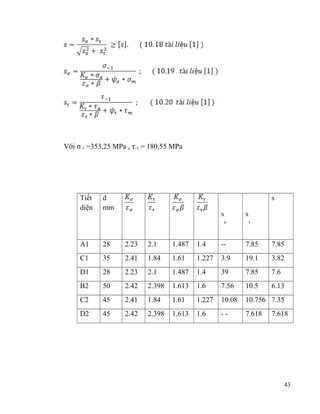 Với σ-1 =353,25 MPa , τ-1 = 180,55 MPa

Tiết
diện

d
mm

s

A1

28

2.23

2.1

1.487

C1

35

2.41

1.84

D1

28

2.23

B2

50

C2
D2

s

s

1.4

--

7.85

7.85

1.61

1.227

3.9

19.1

3.82

2.1

1.487

1.4

39

7.85

7.6

2.42

2.398

1.613

1.6

7.56

10.5

6.13

45

2.41

1.84

1.61

1.227

10.08

10.756 7.35

45

2.42

2.398

1.613

1.6

--

7.618

σ

τ

7.618

43

 