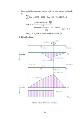 23
- Trong mặt phẳng ngang xz, phương trình cân bằng momen tại điểm B
là:
= (75 + 130) − . 130 − . 130/2 = 0
⇒ =
(75 + 130) − .
130
2
130
=
806,5(75 + 130) − 2543.130/2
130
= 0,3 ≈ 0
⇒ = − = 2543 − 806,5 = 1736,5
 Biểu đồ mômen:
Hình 4.4 Biểu đồ mômen trên trục I
 