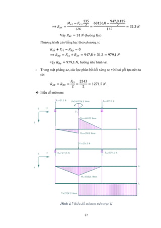 27
⟹ =
− .
135
2
126
=
68156,8 −
947,8.135
2
135
= 31,3
Vậy = 31 (hướng lên)
Phương trình cân bằng lực theo phương y:
+ − = 0
⟹ = + = 947,8 + 31,3 = 979,1
vậy = 979,1 , hướng như hình vẽ.
- Trong mặt phẳng xz, các lực phân bố đối xứng so với hai gối tựa nên ta
có:
= =
2
=
2543
2
= 1271,5
 Biểu đồ mômen:
Hình 4.7 Biểu đồ mômen trên trục II
 