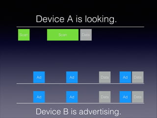 Device A is looking.
Scan

Scan

Data

Ad

Ad

Data

Ad

Data

Ad

Ad

Data

Ad

Data

Device B is advertising.

 