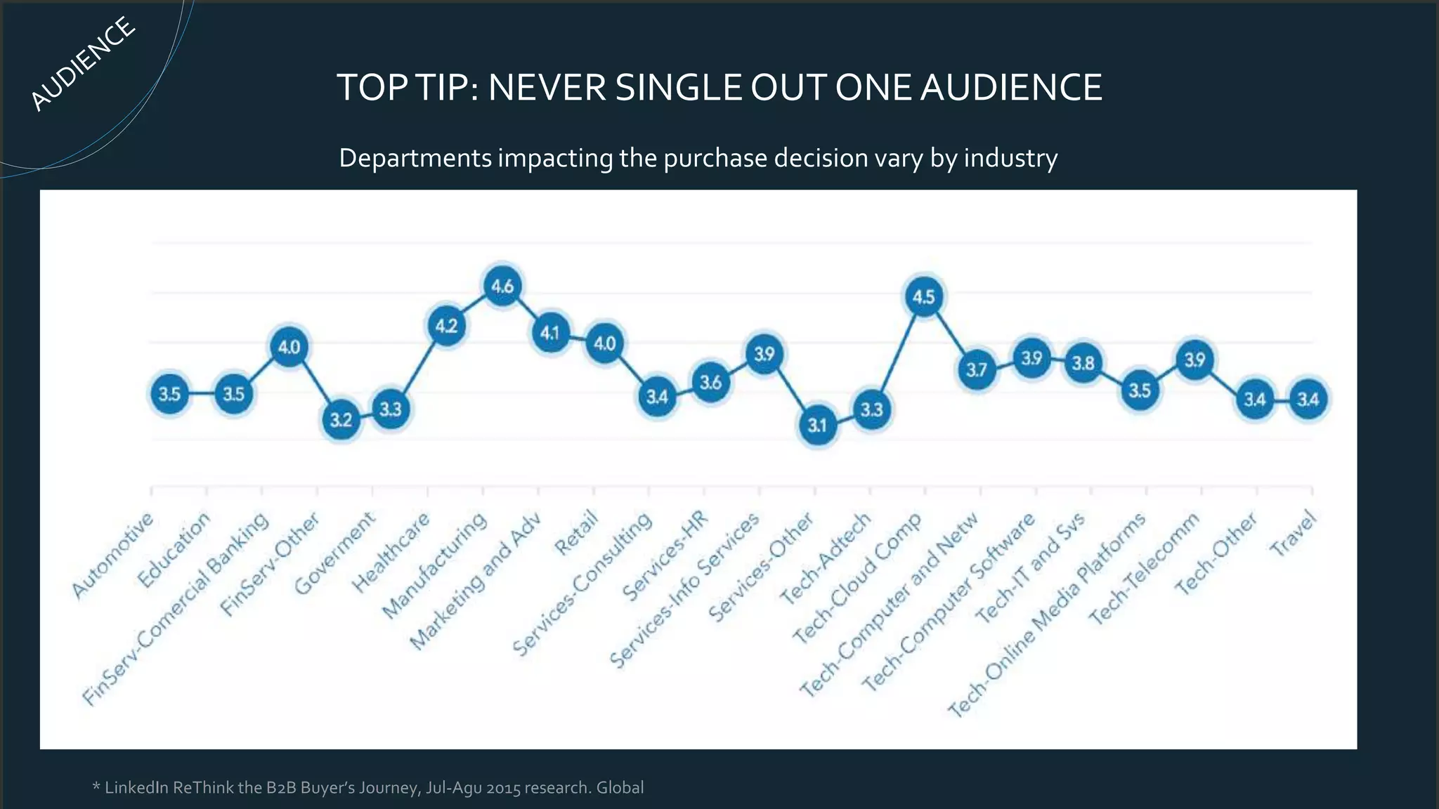 TOPTIP: NEVER SINGLEOUT ONEAUDIENCE
* LinkedIn ReThink the B2B Buyer’s Journey, Jul-Agu 2015 research. Global
Departments impacting the purchase decision vary by industry
 