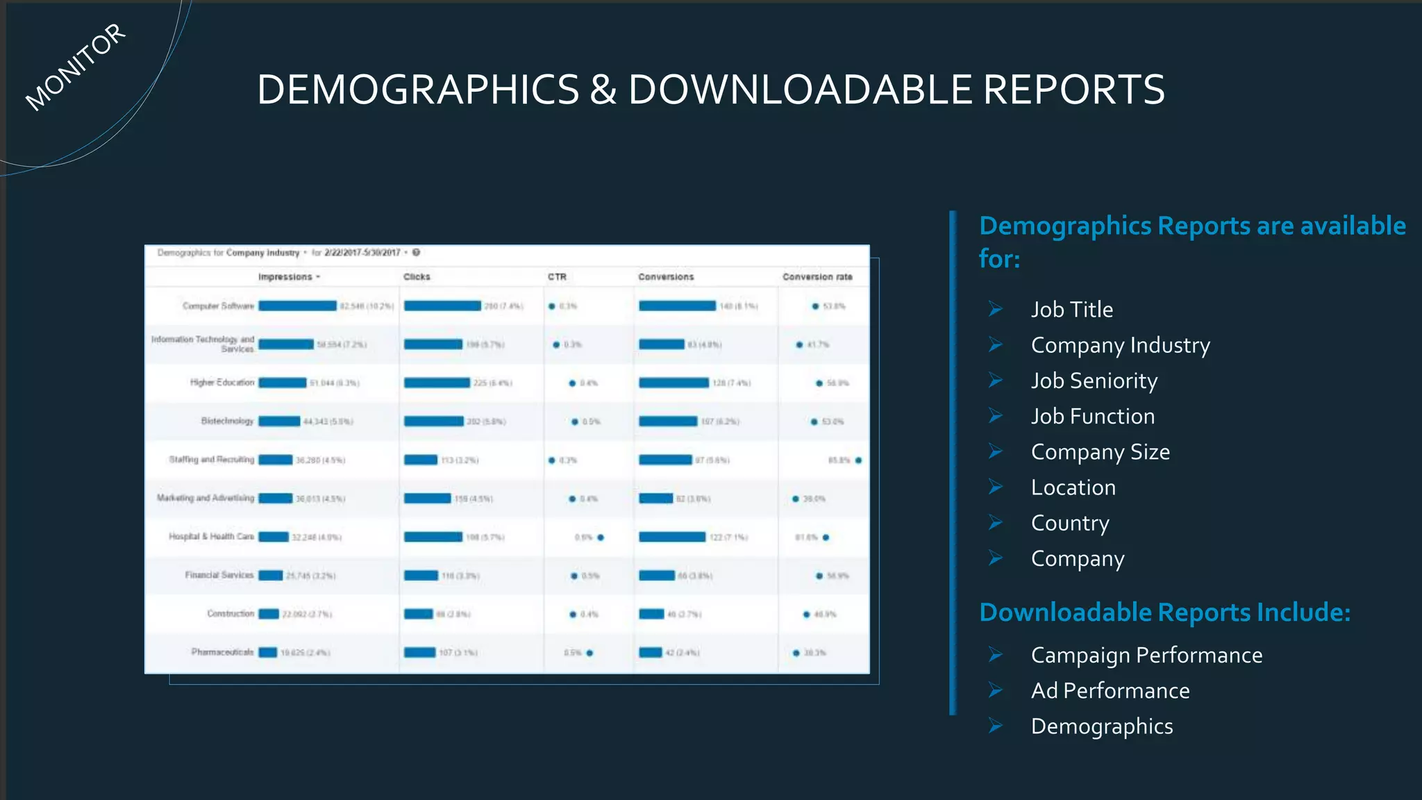DEMOGRAPHICS & DOWNLOADABLE REPORTS
Demographics Reports are available
for:
 Job Title
 Company Industry
 Job Seniority
 Job Function
 Company Size
 Location
 Country
 Company
Downloadable Reports Include:
 Campaign Performance
 Ad Performance
 Demographics
 
