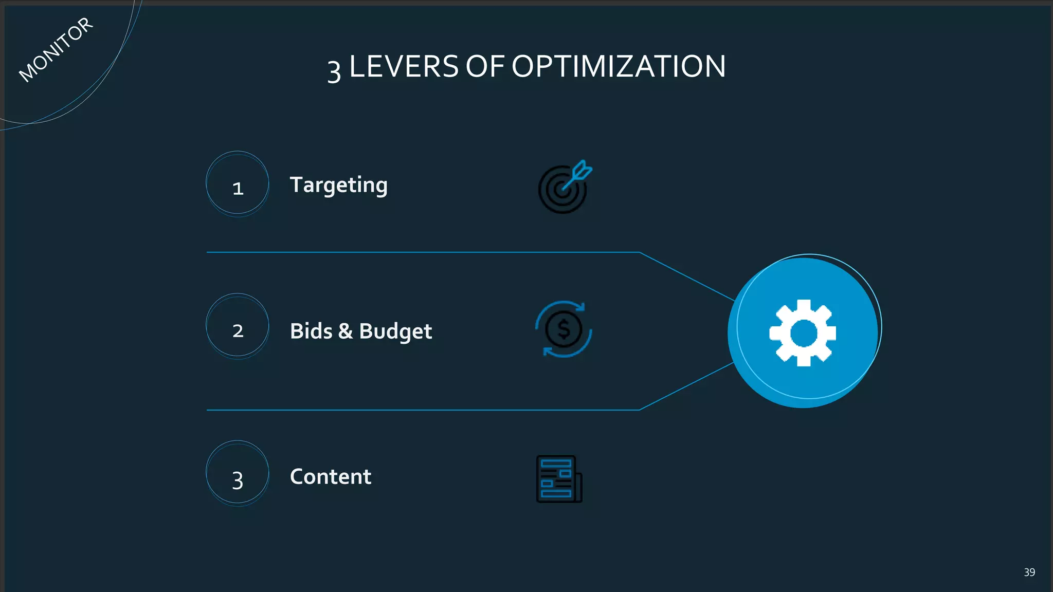 3 LEVERSOF OPTIMIZATION
Targeting
Content
Bids & Budget
39
1
2
3
 