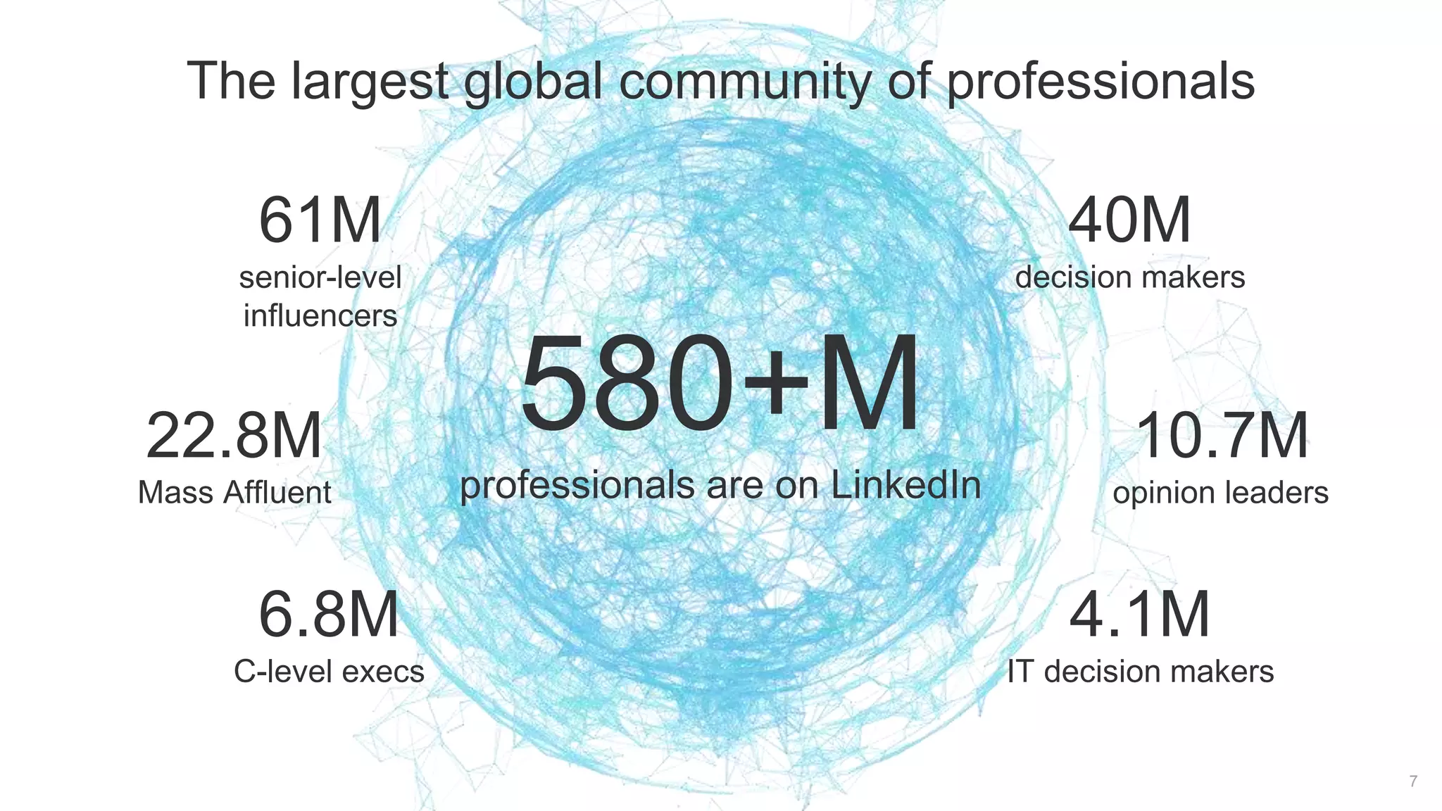 The largest global community of professionals
61M
senior-level
influencers
40M
decision makers
10.7M
opinion leaders
6.8M
C-level execs
22.8M
Mass Affluent
4.1M
IT decision makers
580+M
professionals are on LinkedIn
7
 