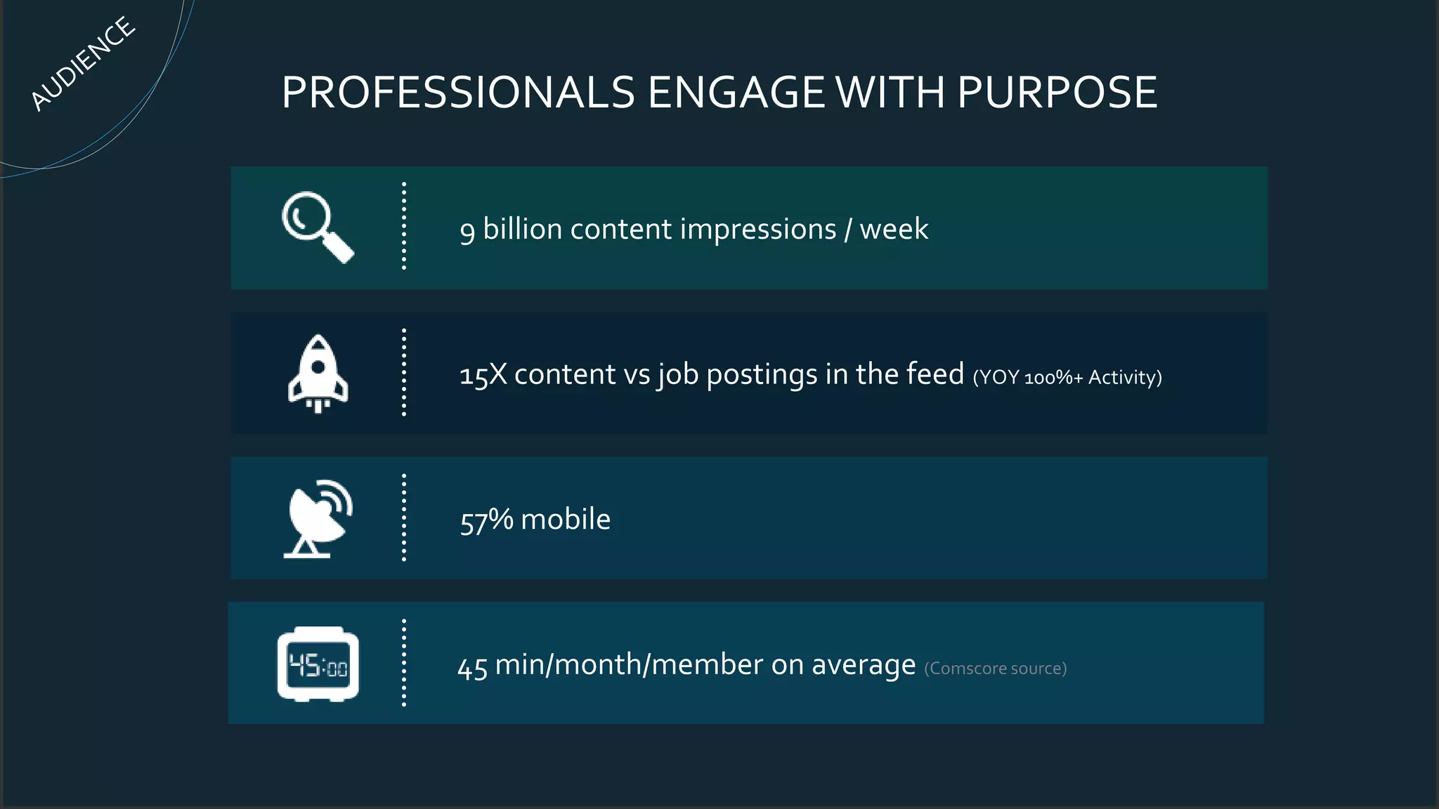 PROFESSIONALS ENGAGEWITH PURPOSE
9 billion content impressions / week
15X content vs job postings in the feed (YOY 100%+ Activity)
57% mobile
45 min/month/member on average (Comscore source)
 