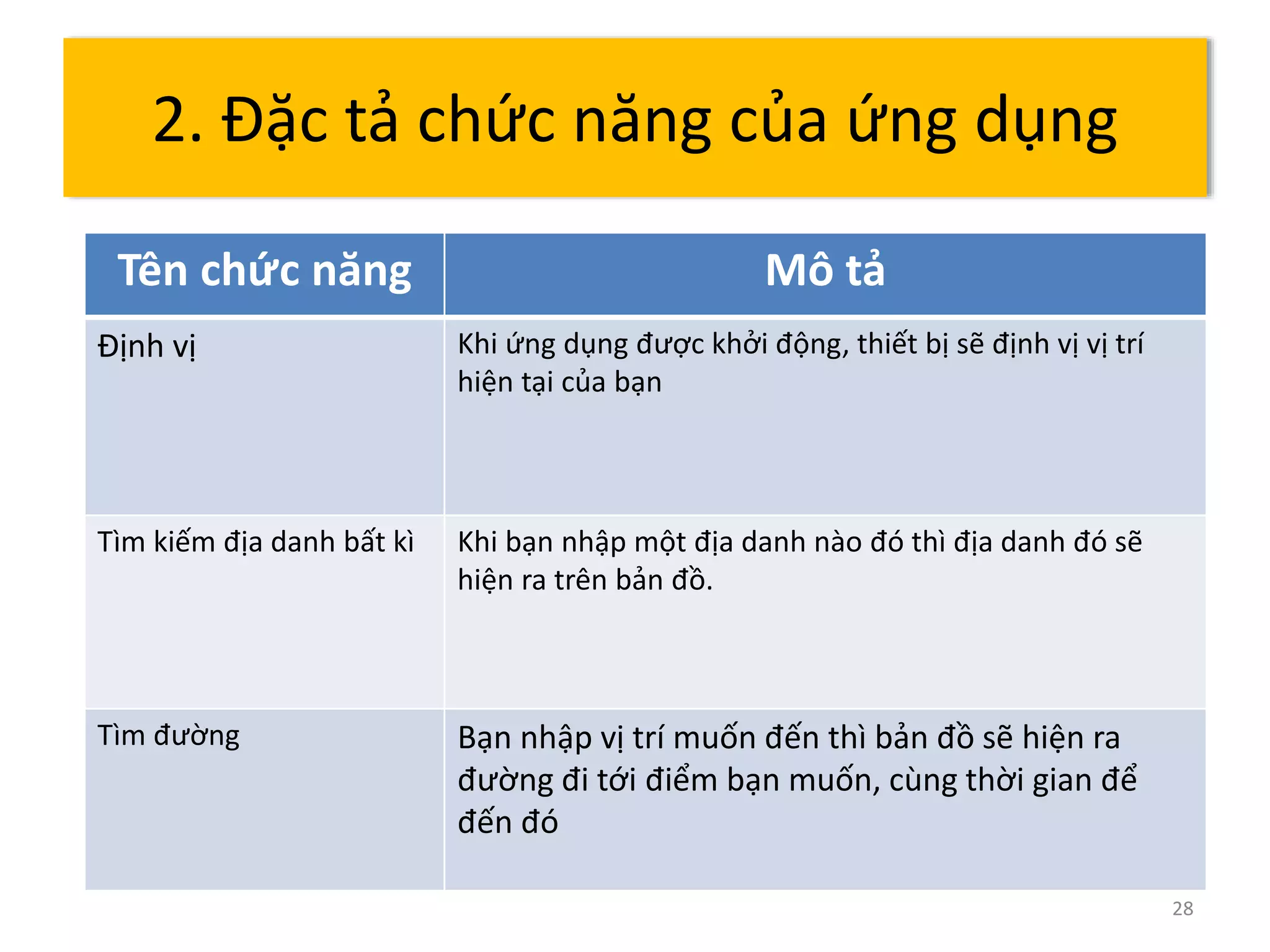 28 
2. Đặc tả chức năng của ứng dụng 
Tên chức năng Mô tả 
Định vị Khi ứng dụng được khởi động, thiết bị sẽ định vị vị trí 
hiện tại của bạn 
Tìm kiếm địa danh bất kì Khi bạn nhập một địa danh nào đó thì địa danh đó sẽ 
hiện ra trên bản đồ. 
Tìm đường Bạn nhập vị trí muốn đến thì bản đồ sẽ hiện ra 
đường đi tới điểm bạn muốn, cùng thời gian để 
đến đó 
 