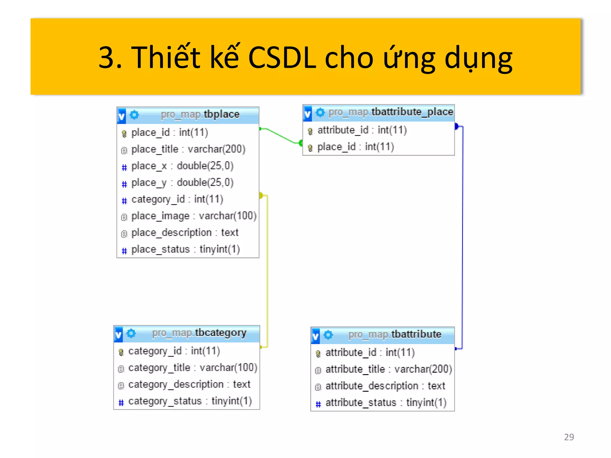29 
3. Thiết kế CSDL cho ứng dụng 
 