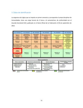 11
3. Datos de identificación
La asignatura de Lógica que se imparte en primer semestre y corresponde al campo disciplinar de
Humanidades; tiene una carga horaria de 4 horas a la semana/mes; de conformidad con el
Acuerdo Secretarial 653, publicado en el Diario Oficial de la Federación el 04 de septiembre de
2012.
 