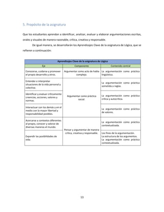 13
5. Propósito de la asignatura
Que los estudiantes aprendan a identificar, analizar, evaluar y elaborar argumentaciones escritas,
orales y visuales de manera razonable, crítica, creativa y responsable.
De igual manera, se desarrollarán los Aprendizajes Clave de la asignatura de Lógica, que se
refieren a continuación:
Aprendizajes Clave de la asignatura de Lógica
Eje Componente Contenido central
Conocerse, cuidarse y promover
el propio desarrollo y otros.
Argumentar como acto de habla
complejo.
La argumentación como práctica
lingüística.
Entender e interpretar
situaciones de la vida personal y
colectiva.
Argumentar como práctica
social.
La argumentación como práctica
sometida a reglas.
Identificar y evaluar críticamente
creencias, acciones, valores y
normas.
La argumentación como práctica
crítica y autocrítica.
Interactuar con los demás y en el
medio con la mayor libertad y
responsabilidad posibles.
La argumentación como práctica
de valores.
Acercarse a contextos diferentes
al propio, conocer y valorar de
diversas maneras el mundo.
Pensar y argumentar de manera
crítica, creativa y responsable.
La argumentación como práctica
contextualizada.
Expandir las posibilidades de
vida.
Los fines de la argumentación.
La estructura de los argumentos.
La argumentación como práctica
contextualizada.
 