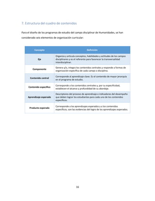 16
7. Estructura del cuadro de contenidos
Para el diseño de los programas de estudio del campo disciplinar de Humanidades, se han
considerado seis elementos de organización curricular:
Concepto Definición
Eje
Organiza y articula conceptos, habilidades y actitudes de los campos
disciplinares y es el referente para favorecer la transversalidad
interdisciplinar.
Componente
Genera y/o, integra los contenidos centrales y responde a formas de
organización específica de cada campo o disciplina.
Contenido central
Corresponde al aprendizaje clave. Es el contenido de mayor jerarquía
en el programa de estudio.
Contenido específico
Corresponde a los contenidos centrales y, por su especificidad,
establecen el alcance y profundidad de su abordaje.
Aprendizaje esperado
Descriptores del proceso de aprendizaje e indicadores del desempeño
que deben lograr los estudiantes para cada uno de los contenidos
específicos.
Producto esperado
Corresponde a los aprendizajes esperados y a los contenidos
específicos, son las evidencias del logro de los aprendizajes esperados.
 