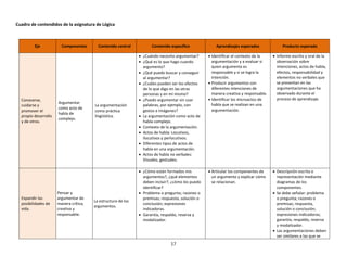 17
Cuadro de contendidos de la asignatura de Lógica
Eje Componentes Contenido central Contenido específico Aprendizajes esperados Producto esperado
Conocerse,
cuidarse y
promover el
propio desarrollo
y de otros.
Argumentar
como acto de
habla de
complejo.
La argumentación
como práctica
lingüística.
 ¿Cuándo necesito argumentar?
 ¿Qué es lo que hago cuando
argumento?
 ¿Qué puedo buscar y conseguir
al argumentar?
 ¿Cuáles pueden ser los efectos
de lo que digo en las otras
personas y en mí mismo?
 ¿Puedo argumentar sin usar
palabras, por ejemplo, con
gestos e imágenes?
 La argumentación como acto de
habla complejo.
 Contexto de la argumentación.
 Actos de habla: Locutivos,
ilocutivos y perlocutivos.
 Diferentes tipos de actos de
habla en una argumentación.
 Actos de habla no verbales:
Visuales, gestuales.
 Identificar el contexto de la
argumentación y a evaluar si
quien argumenta es
responsable y si se logra la
intención.
 Producir argumentos con
diferentes intenciones de
manera creativa y responsable.
 Identificar los microactos de
habla que se realizan en una
argumentación.
 Informe escrito y oral de la
observación sobre
intenciones, actos de habla,
efectos, responsabilidad y
elementos no verbales que
se presentan en las
argumentaciones que ha
observado durante el
proceso de aprendizaje.
Expandir las
posibilidades de
vida.
Pensar y
argumentar de
manera crítica,
creativa y
responsable.
La estructura de los
argumentos.
 ¿Cómo están formados mis
argumentos?, ¿qué elementos
deben incluir?, ¿cómo los puedo
identificar?
 Problema o pregunta; razones o
premisas; respuesta, solución o
conclusión; expresiones
indicadoras.
 Garantía, respaldo, reserva y
modalizador.
 Articular los componentes de
un argumento y explicar cómo
se relacionan.
 Descripción escrita o
representación mediante
diagramas de los
componentes.
 Se debe señalar: problema
o pregunta; razones o
premisas; respuesta,
solución o conclusión;
expresiones indicadoras;
garantía, respaldo, reserva
y modalizador.
 Las argumentaciones deben
ser similares a las que se
 